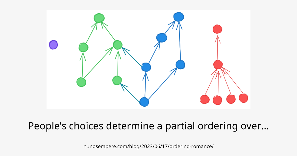 People's choices determine a partial ordering over people's desirability